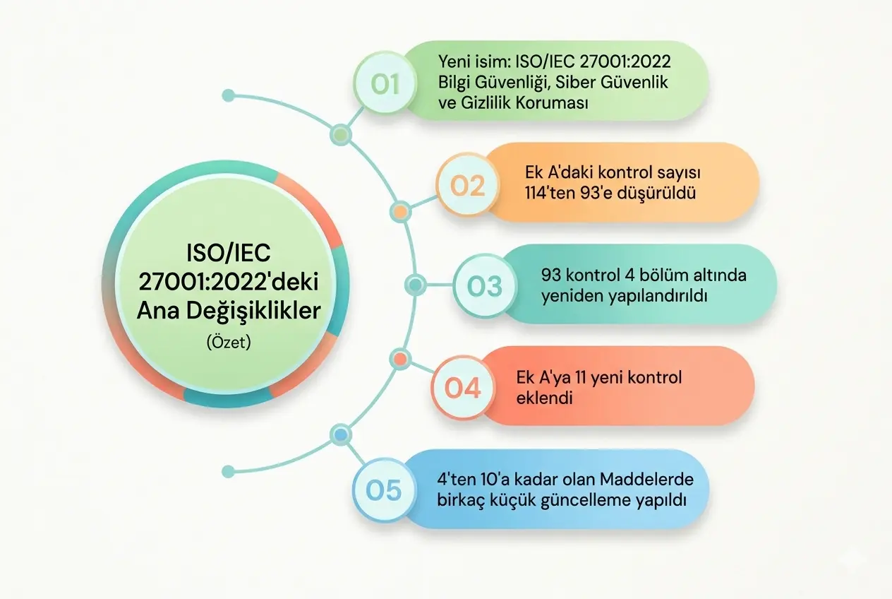ISO 27001:2022 Revizyonu