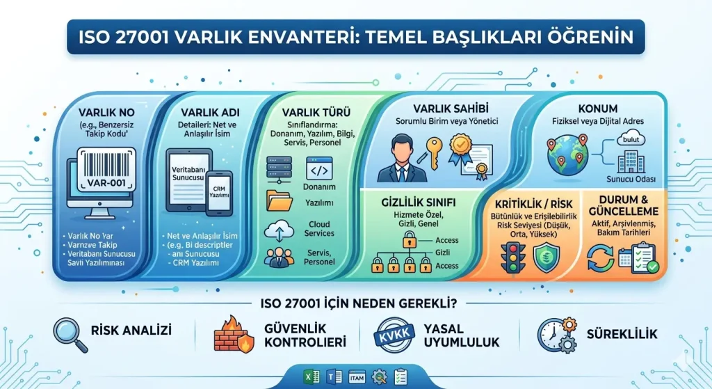 ISO 27001 Varlık Envanteri Örnek
